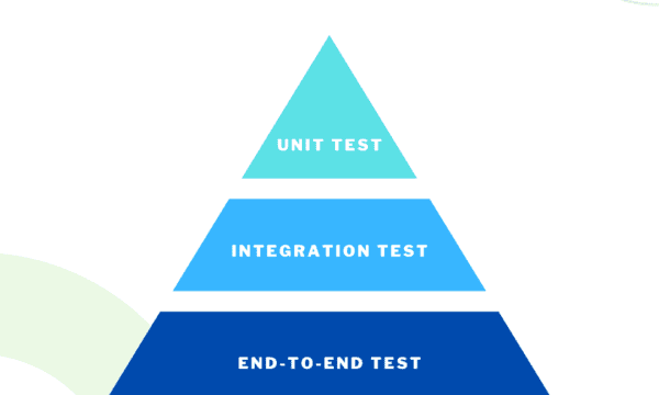test automation pyramid graphic